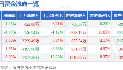 股票行情快报：宝钛股份（600456）2月11日主力资金净买入422.00万元