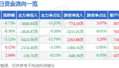 股票行情快报:红塔证券(601236)5月27日主力资金净卖出3846.04万元