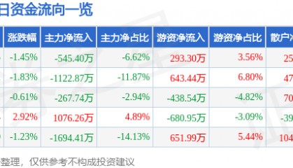 股票行情快报:华发股份(600325)6月19日主力资金净卖出545.40万元