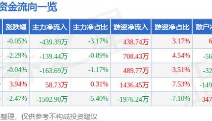 股票行情快报:海思科(002653)5月26日主力资金净卖出439.39万元