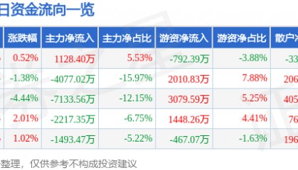 股票行情快报:仁和药业(000650)10月31日主力资金净买入1128.40万元