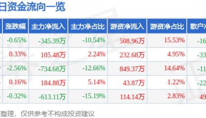 股票行情快报:穗恒运A(000531)9月22日主力资金净卖出345.39万元