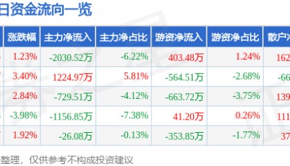 股票行情快报：御银股份（002177）2月7日主力资金净卖出2030.52万元