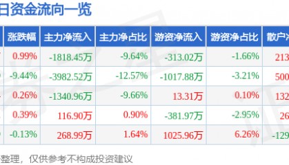 股票行情快报:红塔证券(601236)4月8日主力资金净卖出1818.45万元