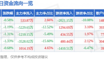 股票行情快报:芒果超媒(300413)5月27日主力资金净买入533.87万元