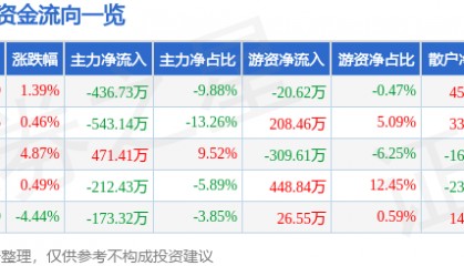 股票行情快报:得利斯(002330)1月16日主力资金净卖出436.73万元