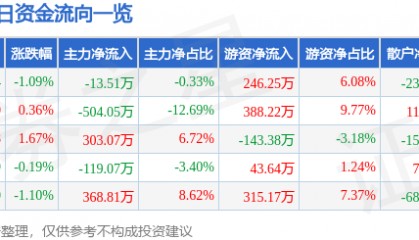 股票行情快报:永清环保(300187)8月12日主力资金净卖出13.51万元