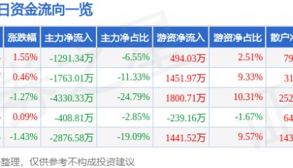股票行情快报:潞安环能(601699)5月7日主力资金净卖出1291.34万元