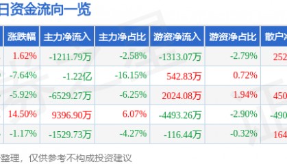 股票行情快报:上海钢联(300226)2月19日主力资金净卖出1211.79万元