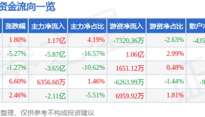股票行情快报:步步高(002251)9月15日主力资金净买入1.17亿元