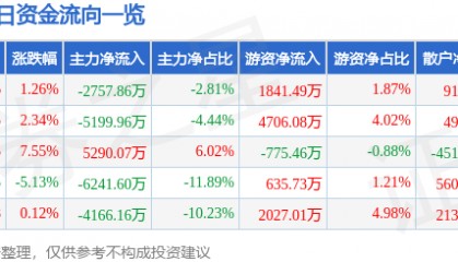 股票行情快报:英唐智控(300131)2月21日主力资金净卖出2757.86万元