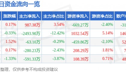 股票行情快报:仁和药业(000650)12月10日主力资金净买入987.38万元
