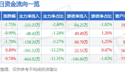 股票行情快报:飞乐音响(600651)5月23日主力资金净卖出111.23万元