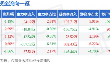 股票行情快报:普莱得(301353)9月9日主力资金净买入94.12万元