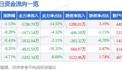 股票行情快报:中科信息(300678)12月27日主力资金净卖出5786.70万元
