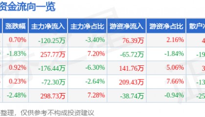 股票行情快报:得利斯(002330)2月24日主力资金净卖出120.25万元