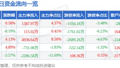 股票行情快报:东方钽业(000962)3月6日主力资金净买入1387.97万元
