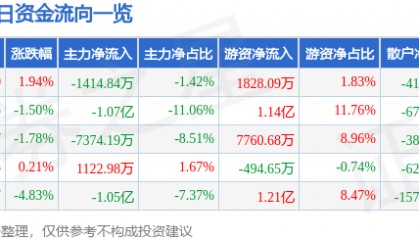 股票行情快报:金山办公(688111)6月16日主力资金净卖出1414.84万元