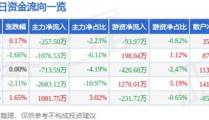 股票行情快报:仁和药业(000650)12月18日主力资金净卖出257.50万元
