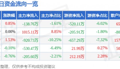 股票行情快报:青鸟消防(002960)8月22日主力资金净卖出138.76万元
