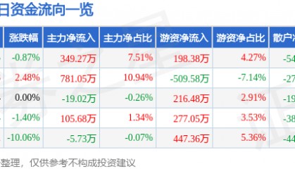 股票行情快报:汉森制药(002412)4月11日主力资金净买入349.27万元