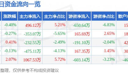 股票行情快报:红塔证券(601236)4月16日主力资金净买入496.12万元