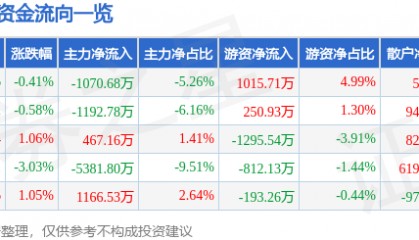 股票行情快报:珀莱雅(603605)12月26日主力资金净卖出1070.68万元