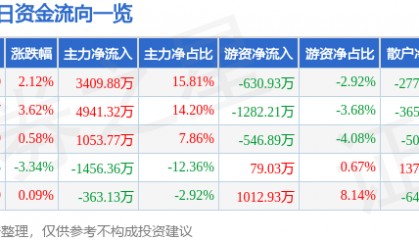 股票行情快报:青鸟消防(002960)9月1日主力资金净买入3409.88万元