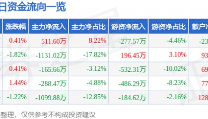 股票行情快报:宝莫股份(002476)12月16日主力资金净买入511.60万元