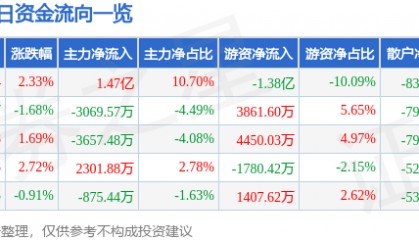 股票行情快报:金山办公(688111)6月9日主力资金净买入1.47亿元