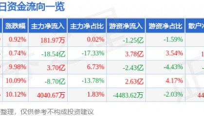 股票行情快报:岩山科技(002195)12月9日主力资金净买入181.97万元