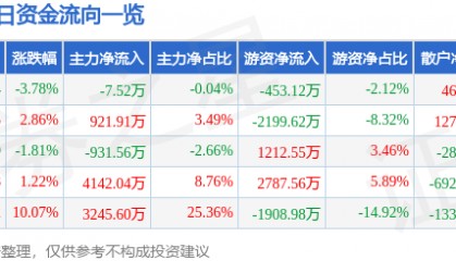 股票行情快报:北巴传媒(600386)2月18日主力资金净卖出7.52万元