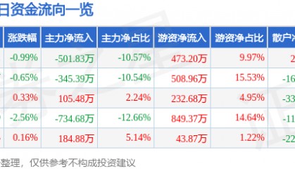 股票行情快报:穗恒运A(000531)9月23日主力资金净卖出501.83万元