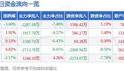 股票行情快报:中航高科(600862)12月13日主力资金净卖出2287.18万元