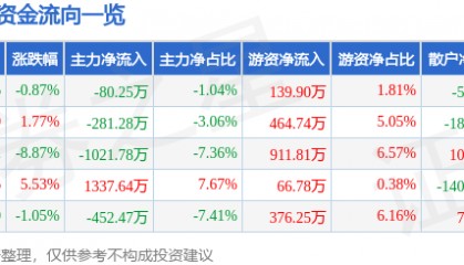 股票行情快报:得利斯(002330)12月25日主力资金净卖出80.25万元