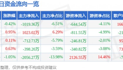 股票行情快报:中粮糖业(600737)7月4日主力资金净卖出1019.36万元