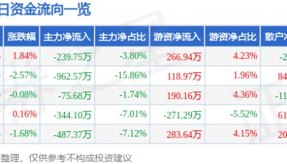 股票行情快报:丰华股份(600615)8月15日主力资金净卖出239.75万元