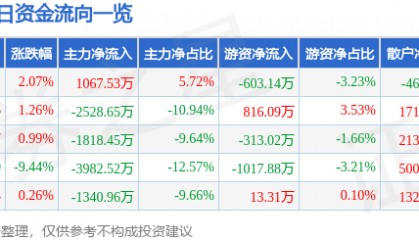 股票行情快报:红塔证券(601236)4月10日主力资金净买入1067.53万元