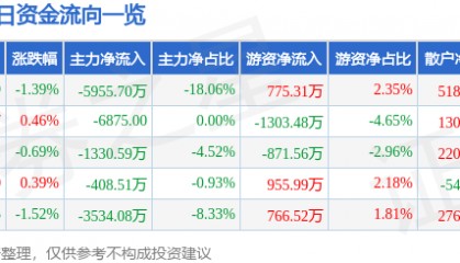股票行情快报:长亮科技(300348)1月21日主力资金净卖出5955.70万元