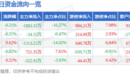 股票行情快报:华发股份(600325)7月4日主力资金净卖出1802.12万元