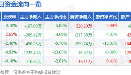股票行情快报:永清环保(300187)8月4日主力资金净卖出167.08万元