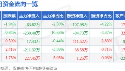 股票行情快报:*ST威尔(002058)6月13日主力资金净卖出63.82万元