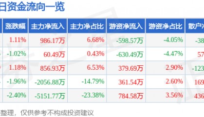 股票行情快报:东方钽业(000962)12月20日主力资金净买入986.17万元