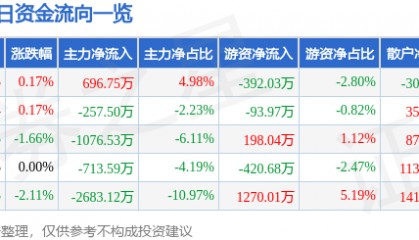 股票行情快报:仁和药业(000650)12月19日主力资金净买入696.75万元