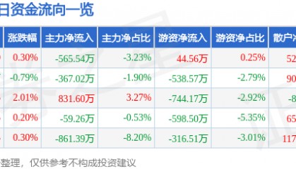 股票行情快报:中粮糖业(600737)7月24日主力资金净卖出565.54万元