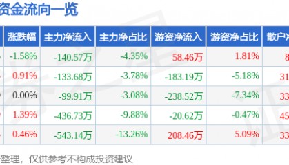 股票行情快报:得利斯(002330)1月21日主力资金净卖出140.57万元