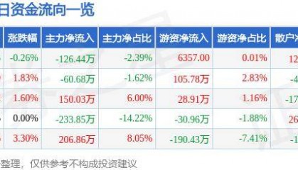 股票行情快报:佛塑科技(000973)9月25日主力资金净卖出126.44万元