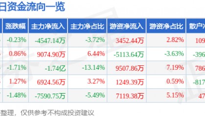 股票行情快报:浪潮信息(000977)4月28日主力资金净卖出4547.14万元