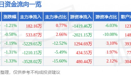 股票行情快报:芒果超媒(300413)5月28日主力资金净买入182.16万元