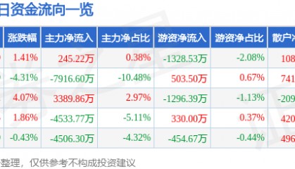股票行情快报:佛塑科技(000973)12月5日主力资金净买入245.22万元